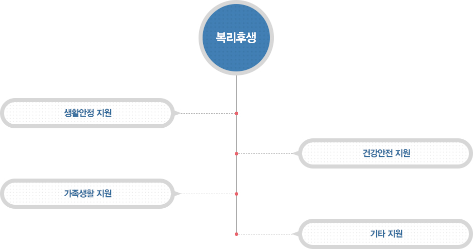 gwp - 생활안정 지원, 건강안전 지원, 가족생활 지원, 기타 지원