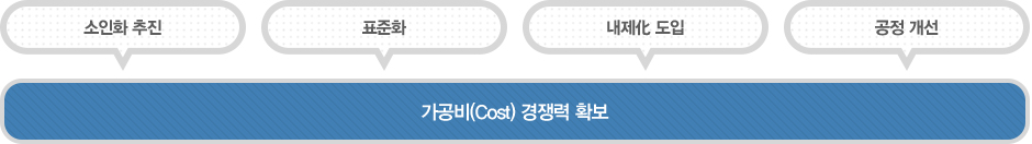 가공비(Cost) 경쟁력 확보 - 소인화 추진, 표준화, 내제化 도입, 공정 개선